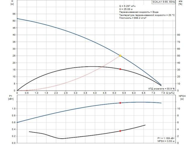 Насосна станція Grundfos Scala1 5-55 99530407 замовити в «Клімат Технології» Київ Україна