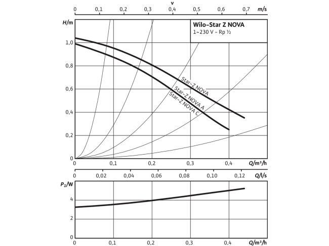 Циркуляционный насос Wilo Star-Z NOVA EM заказать в «Климат Технологии» Киев Украина