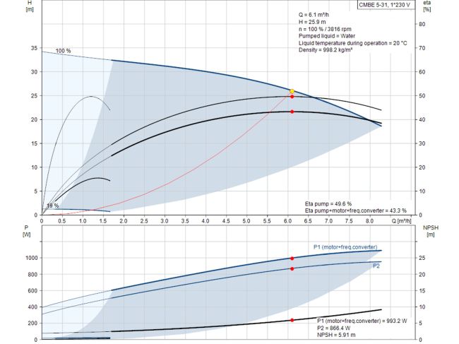 Насосна установка підвищення тиску Grundfos CMBE 5-31 98374703 замовити в «Клімат Технології» Київ Україна