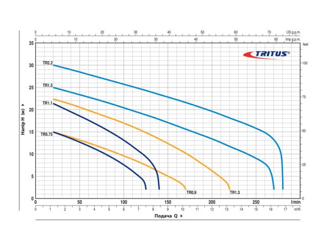 Каналізаційний насос Pedrollo TRITUS TR 0.75 (48SHT00A) замовити в «Клімат Технології» Київ Україна