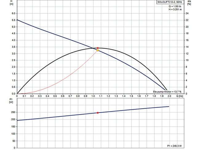 Канализационная установка Grundfos Sololift2 D-2 97775318 заказать в «Климат Технологии» Киев Украина