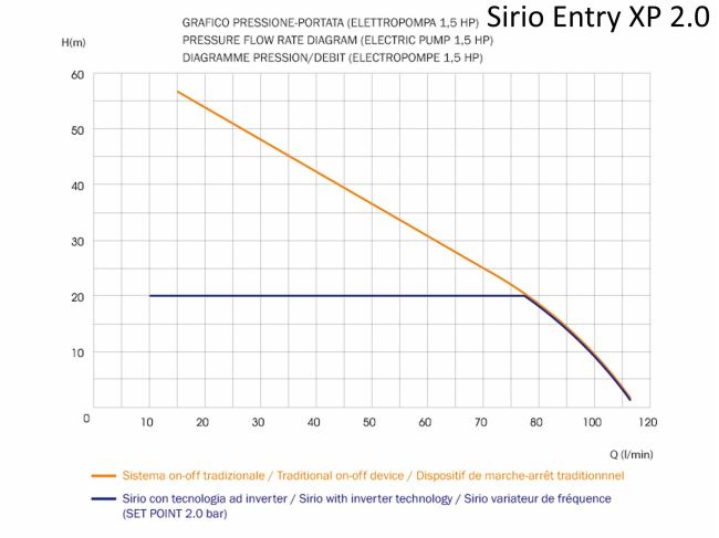 Частотний перетворювач Italtecnica Sirio Entry XP 2.0 замовити в «Клімат Технології» Київ Україна