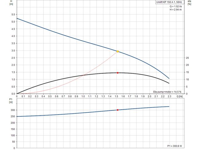Насос для дренажа Grundfos Unilift KP 150-A-1 кабель 10 м 011H1800 заказать в «Климат Технологии» Киев Украина