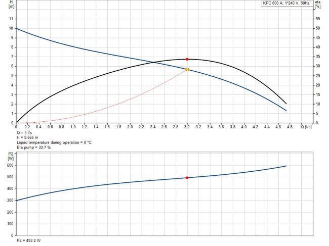 Насос для дренажа Grundfos KPС 600 A 98864015 заказать в «Климат Технологии» Киев Украина