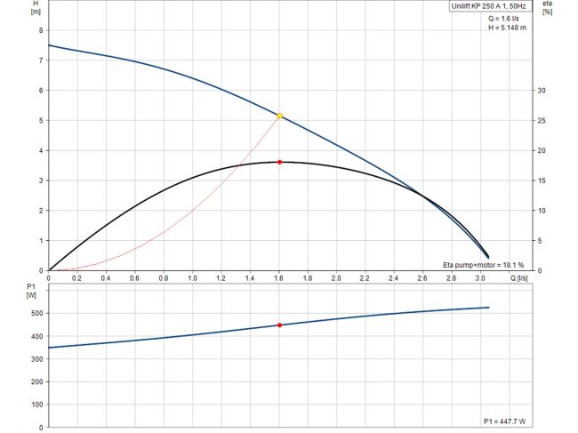Насос для дренажа Grundfos Unilift KP 250-A-1 кабель 10 м 012H1800 заказать в «Климат Технологии» Киев Украина