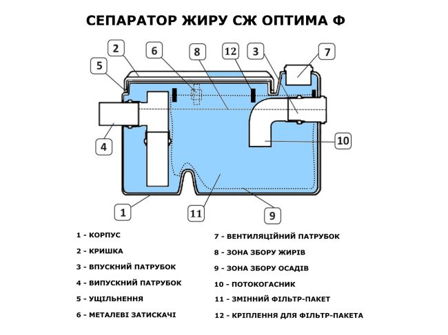 СЖ 0,5-0,04 Оптима Ф жировловлювач під мийку замовити в «Клімат Технології» Київ Україна