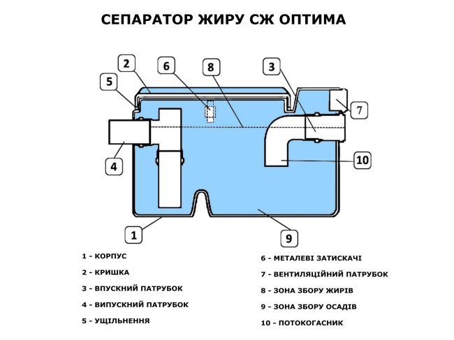 СЖ 0,5-0,06 Оптима-60 жировлювлювач під мийку замовити в «Клімат Технології» Київ Україна
