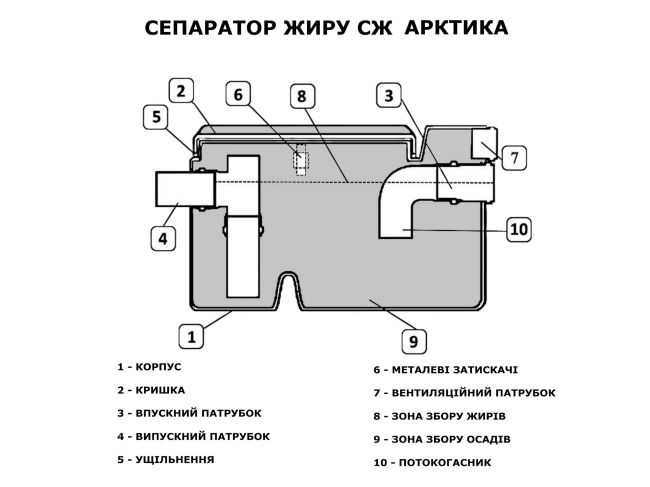 СЖ 0,5-0,06Арктика жировловлювач з термопластику замовити в «Клімат Технології» Київ Україна
