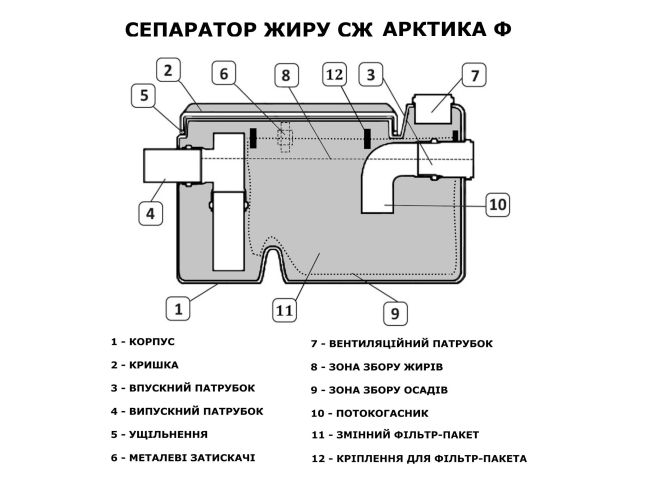 СЖ 0,5-0,06 Арктика Ф жироуловлювач з термопластику замовити в «Клімат Технології» Київ Україна