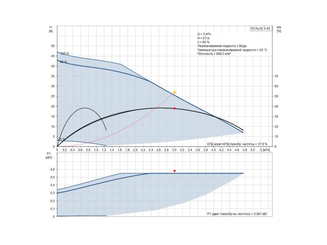 Насосная станция Grundfos Scala2 3-45 98562862 заказать в «Климат Технологии» Киев Украина
