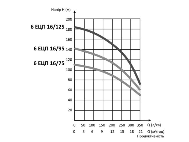 Водолій 6 ЕЦПн 16/75, пульт, кабель 4 м замовити в «Клімат Технології» Київ Україна