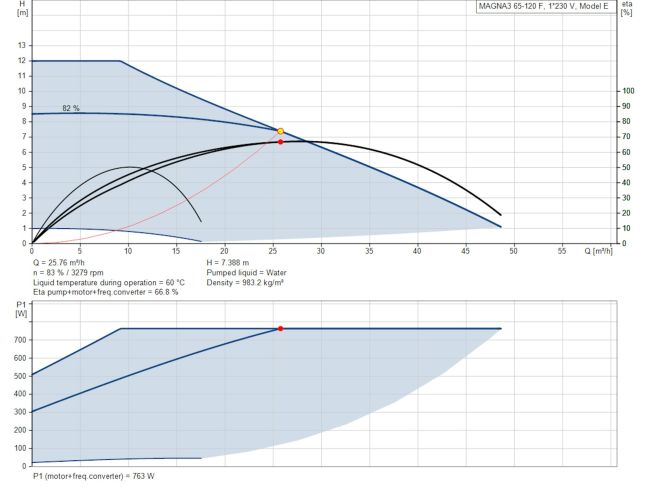 Регульований циркуляційний насос GRUNDFOS MAGNA3 65-120 F 97924298 замовити в «Клімат Технології» Київ Україна