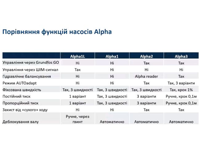 Насос циркуляційний Grundfos ALPHA1 L 25-40 N 180 замовити в «Клімат Технології» Київ Україна