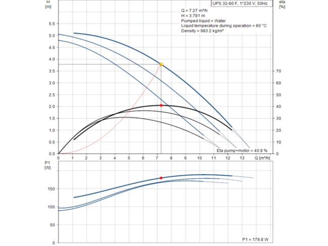 Насос циркуляційний фланцевий Grundfos UPS 32-60 F 1x230V 96401771 замовити в «Клімат Технології» Київ Україна