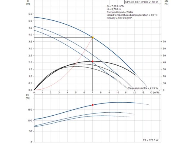 Насос циркуляційний фланцевий Grundfos UPS 32-60 F 3x400V 96401777 замовити в «Клімат Технології» Київ Україна