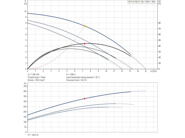 Насос циркуляционный фланцевый Grundfos UPS 32-120 F 3x400V 96401839 заказать в «Климат Технологии» Киев Украина