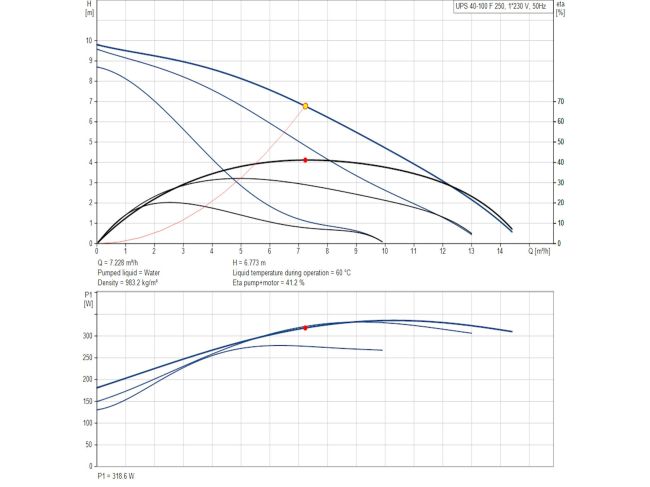Насос циркуляционный Grundfos UPS 40-100 F 250 220 В 95906486 заказать в «Климат Технологии» Киев Украина