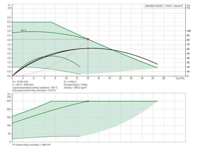 Регулируемый циркуляционный насос GRUNDFOS MAGNA3 50-60 F 240 97924281 заказать в «Климат Технологии» Киев Украина