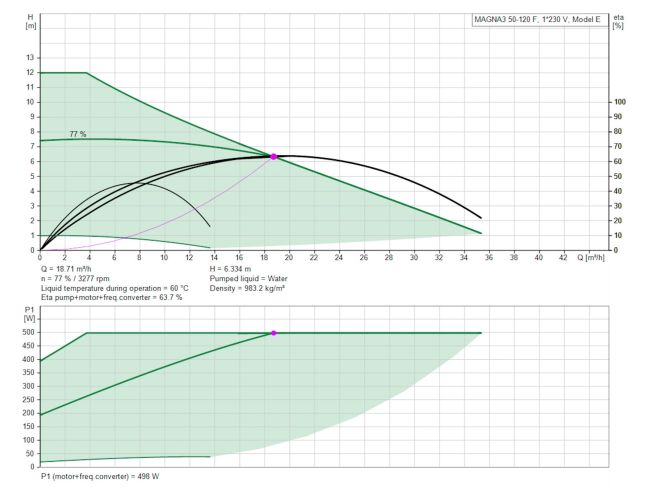 Регулируемый циркуляционный насос GRUNDFOS MAGNA3 50-120 F 280 97924284 заказать в «Климат Технологии» Киев Украина
