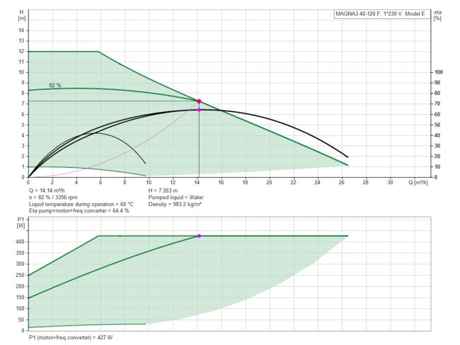 Регульований циркуляційний насос GRUNDFOS MAGNA3 40-120 F 250 97924270 замовити в «Клімат Технології» Київ Україна