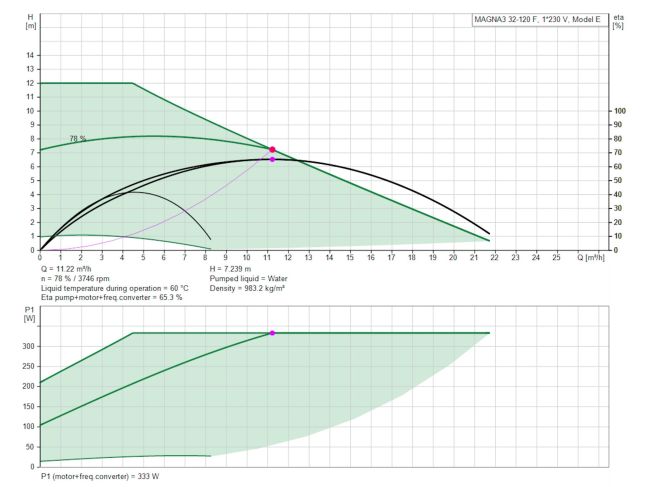 Регульований циркуляційний насос GRUNDFOS MAGNA3 32-120 F 220 97924259 замовити в «Клімат Технології» Київ Україна