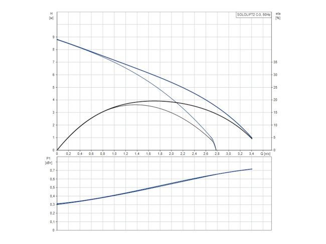 Канализационная установка Grundfos Sololift 2 C-3 97775317 заказать в «Климат Технологии» Киев Украина