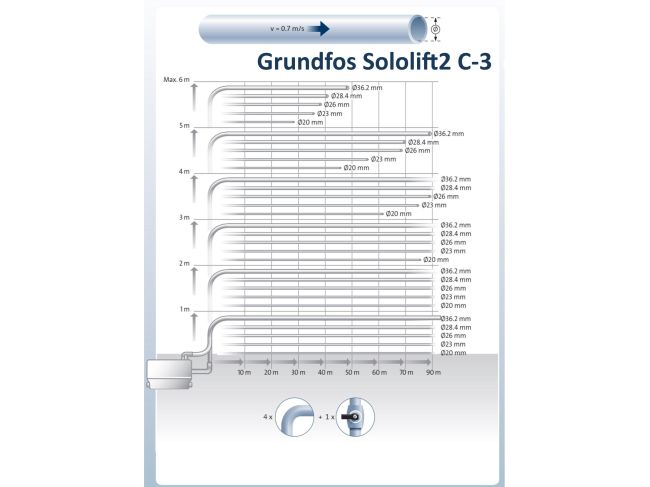 Канализационная установка Grundfos Sololift 2 C-3 97775317 заказать в «Климат Технологии» Киев Украина