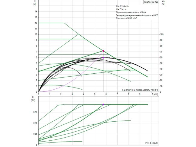 Регулируемый циркуляционный насос GRUNDFOS MAGNA1 32-120 180 99221281 заказать в «Климат Технологии» Киев Украина