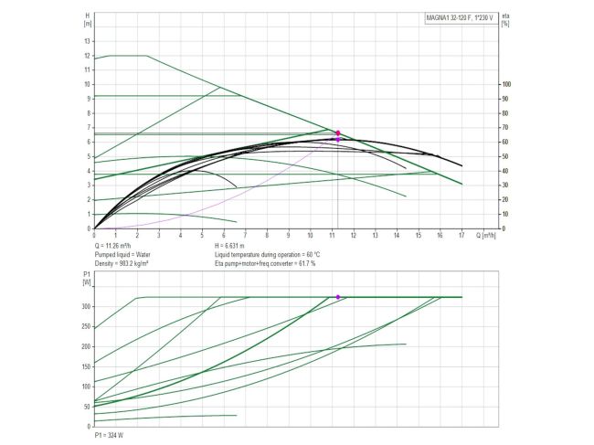 Регулируемый циркуляционный насос GRUNDFOS MAGNA1 32-120 F 220 99221285 заказать в «Климат Технологии» Киев Украина