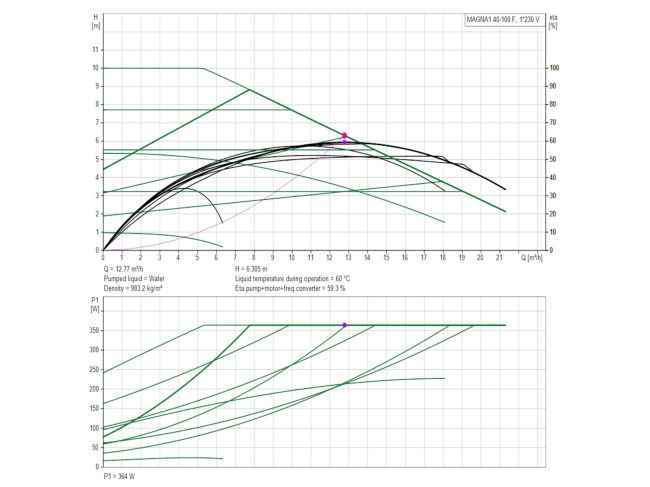 Регульований циркуляційний насос GRUNDFOS MAGNA1 40-100 F 220 99221304 замовити в «Клімат Технології» Київ Україна