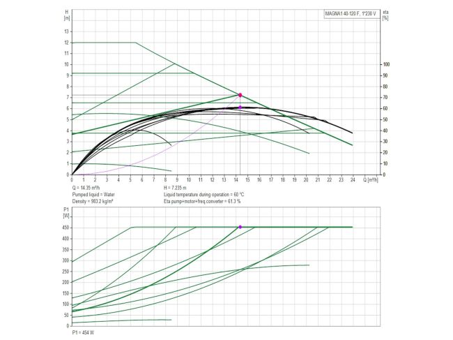 Регульований циркуляційний насос GRUNDFOS MAGNA1 40-120 F 220 99221305 замовити в «Клімат Технології» Київ Україна