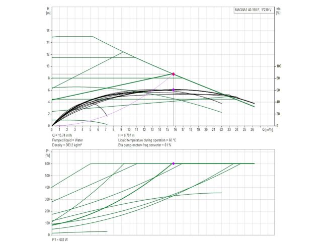 Регулируемый циркуляционный насос GRUNDFOS MAGNA1 40-150 F 250 99221306 заказать в «Климат Технологии» Киев Украина