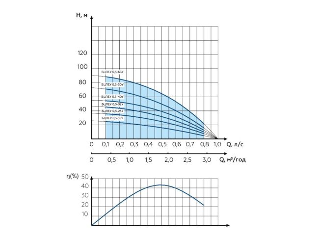 Водолій БЦПЕУ 0,5-25У d 95мм кабель 25м замовити в «Клімат Технології» Київ Україна