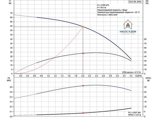 Насос для скважины Grundfos SQ 2-55 0,7 кВт 96510199 заказать в «Климат Технологии» Киев Украина