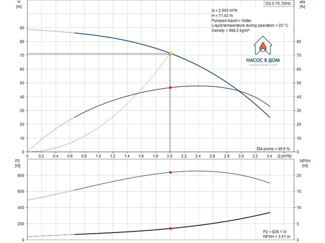 Насос для скважины Grundfos SQ 2-70 1,15 кВт 96510200 заказать в «Климат Технологии» Киев Украина