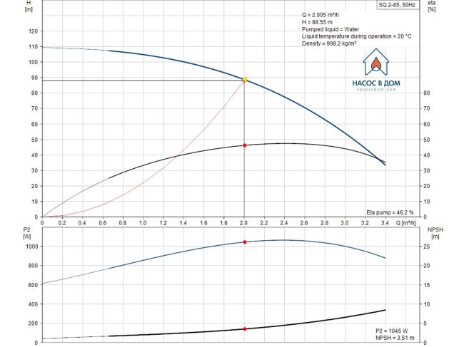 Насос для свердловини Grundfos SQ 2-85 1,15 кВт 96510201 замовити в «Клімат Технології» Київ Україна