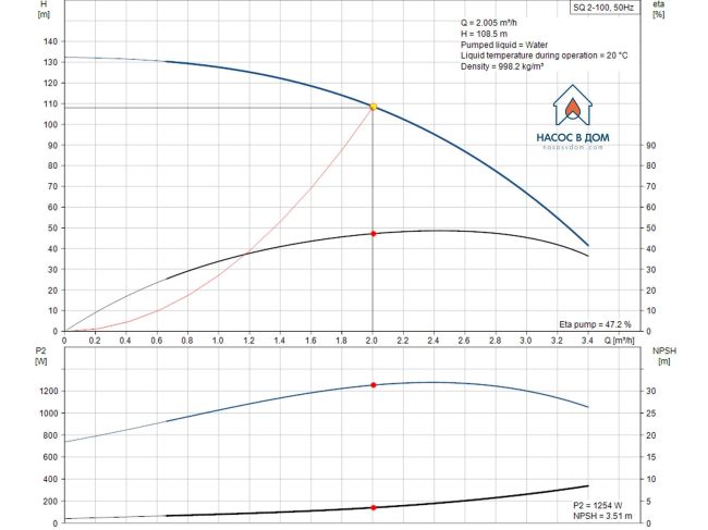 Насос для свердловини Grundfos SQ 2-100 1,55 кВт 96510202 замовити в «Клімат Технології» Київ Україна