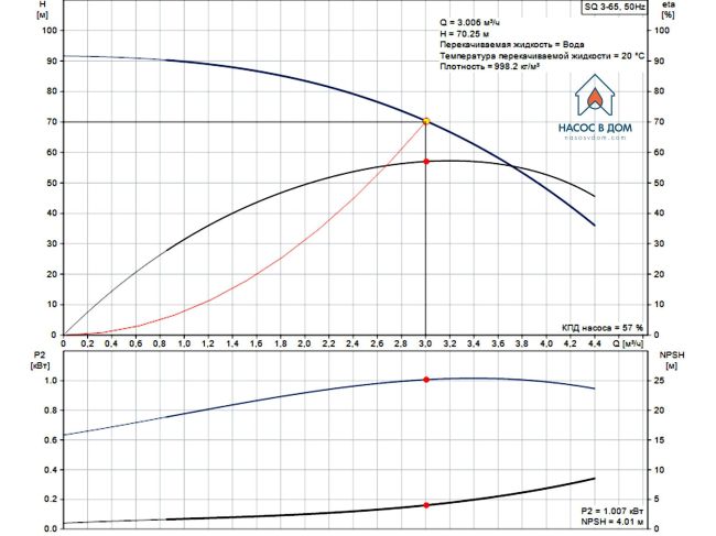 Насос для свердловини Grundfos SQ 3-65 1,15кВт 96510207 замовити в «Клімат Технології» Київ Україна