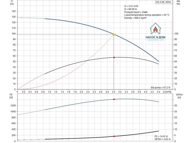 Насос для скважины Grundfos SQ 3-95 1,55 кВт 96510209 заказать в «Климат Технологии» Киев Украина