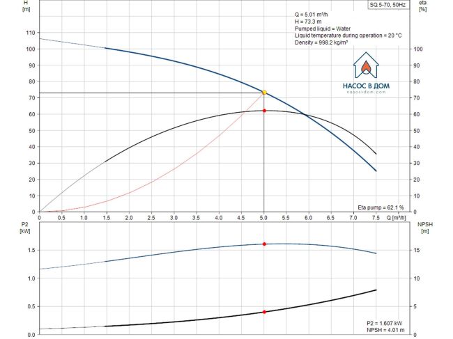 Насос для скважины Grundfos SQ 5-70 1,85 кВт 96510217 заказать в «Климат Технологии» Киев Украина