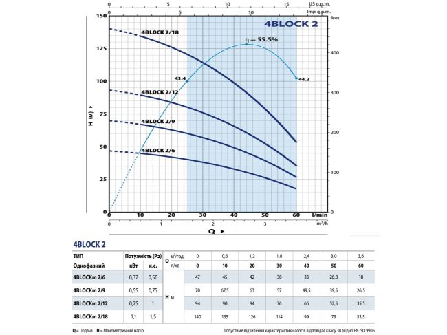Насос для свердловини Pedrollo 4BLOCKm2/9 49M42209LA1 замовити в «Клімат Технології» Київ Україна
