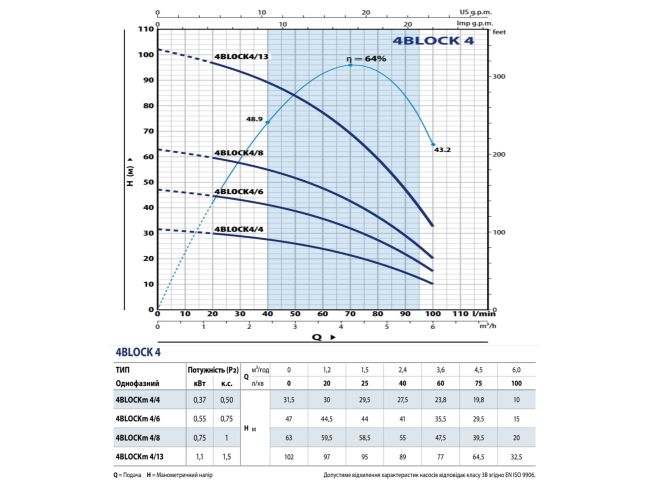 Насос для скважины Pedrollo 4BLOCKm4/13 49M42413LA1 заказать в «Климат Технологии» Киев Украина