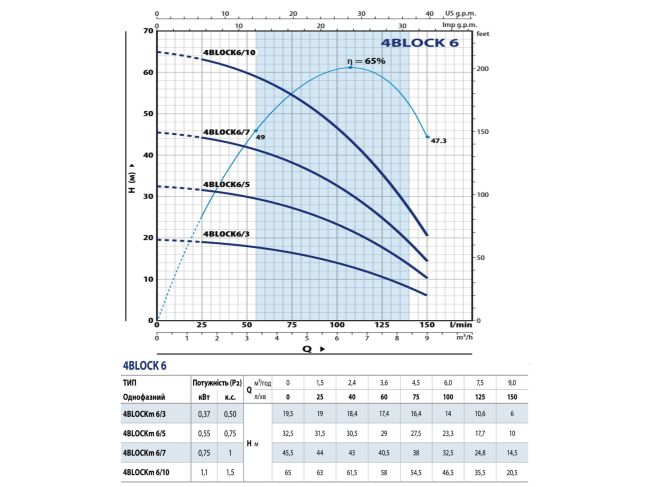 Насос для скважины Pedrollo 4BLOCKm6/3 49M42603LA1 заказать в «Климат Технологии» Киев Украина
