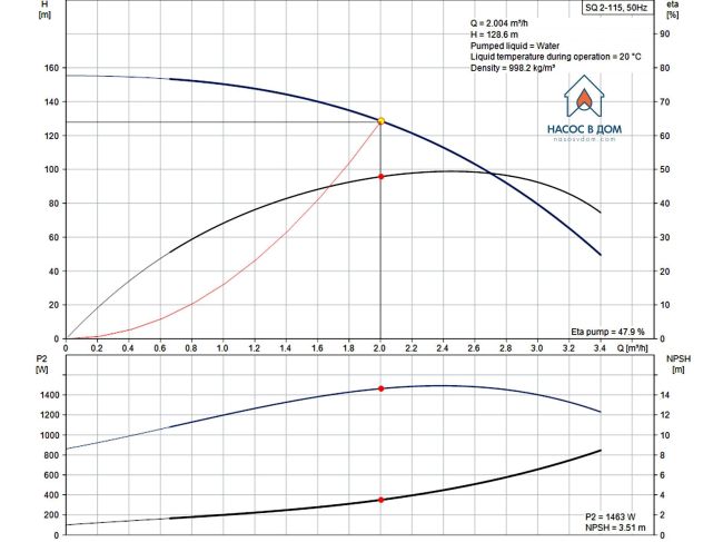 Насос для свердловини Grundfos SQ 2-115 1,85 кВт 96510203 замовити в «Клімат Технології» Київ Україна
