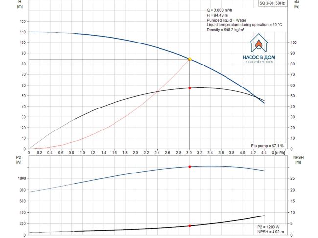 Насос для скважины Grundfos SQ 3-80 1,55 кВт 96510208 заказать в «Климат Технологии» Киев Украина