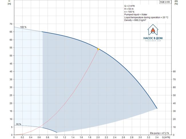 Насос для свердловини Grundfos SQE 2-55 0,7 кВт 96510151 замовити в «Клімат Технології» Київ Україна