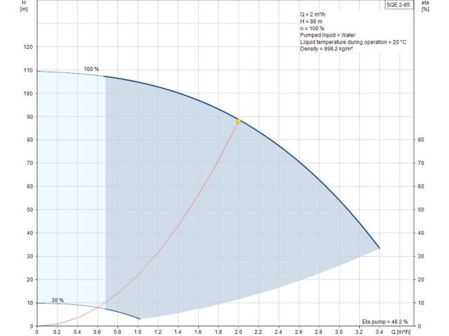Насос для свердловини Grundfos SQE 2-85 1,15 кВт 96510153 замовити в «Клімат Технології» Київ Україна