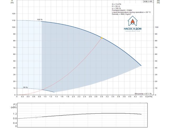 Насос для скважины Grundfos SQE 3-80 1,55 кВт 96510160 заказать в «Климат Технологии» Киев Украина