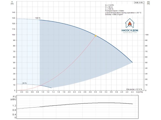 Насос для скважины Grundfos SQE 3-95 1,55 кВт 96510161 заказать в «Климат Технологии» Киев Украина
