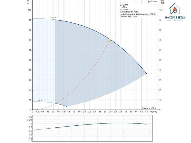 Насос для свердловини Grundfos SQE 3-65 1,15 кВт з комплектом + 40 м кабель 96524501 замовити в «Клімат Технології» Київ Україна